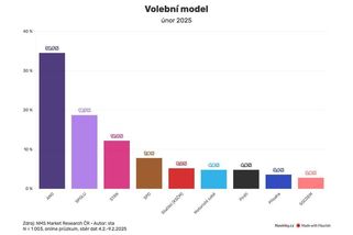 ANO i Spolu posílily, debakl Pirátů - Novinky